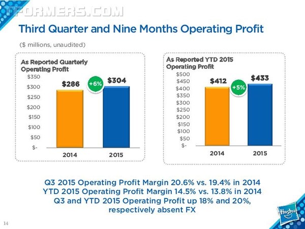 Transformers Sales Fall, Better Than Expected In Hasbro Q3 2015 Earnings Report  (14 of 32)